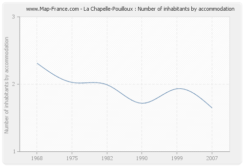 La Chapelle-Pouilloux : Number of inhabitants by accommodation